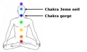 représentation des chakras du troisième oeil et de la gorge sur le corps humain